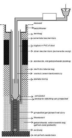 Verlaten grondwaterwinning - opvulling